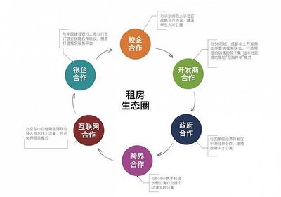 品牌房企在成都发展长租公寓的4W品牌管理策略