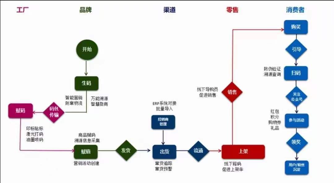 汽车零部件追踪溯源系统 品牌营销与管理的智能引擎
