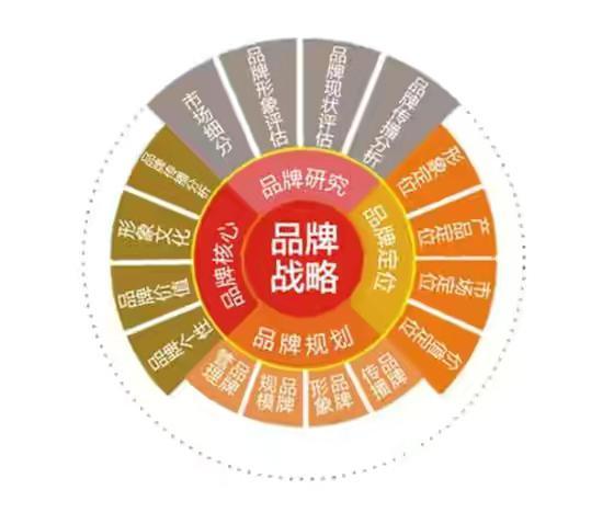 刘月好 企业发展过程中品牌战略的重要性与品牌管理